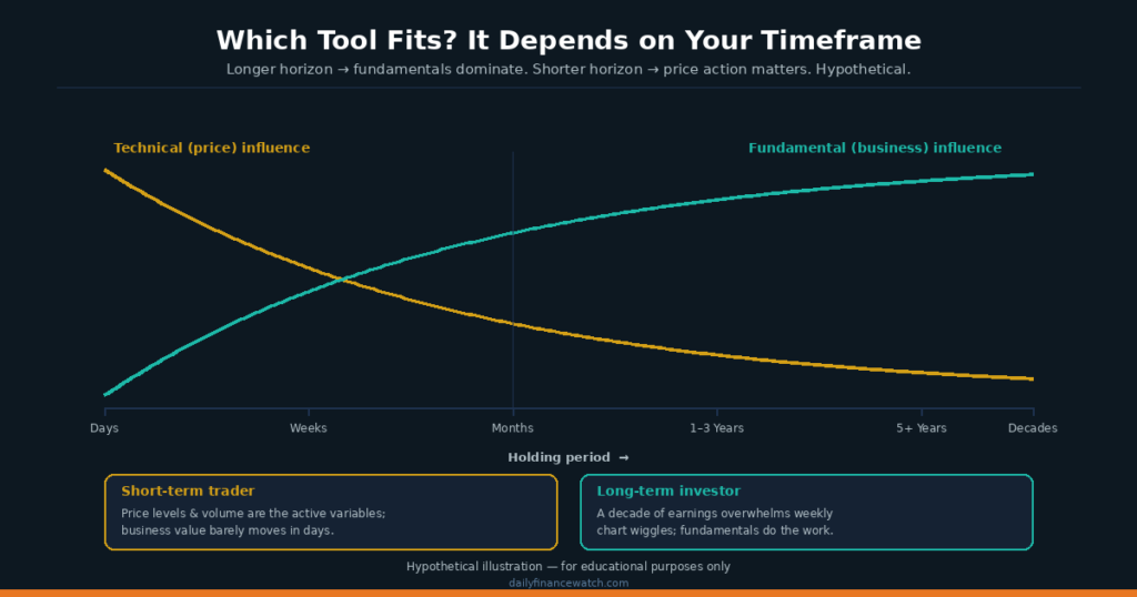 Timeline diagram matching long-term investing to fundamentals and short-term trading to price analysis