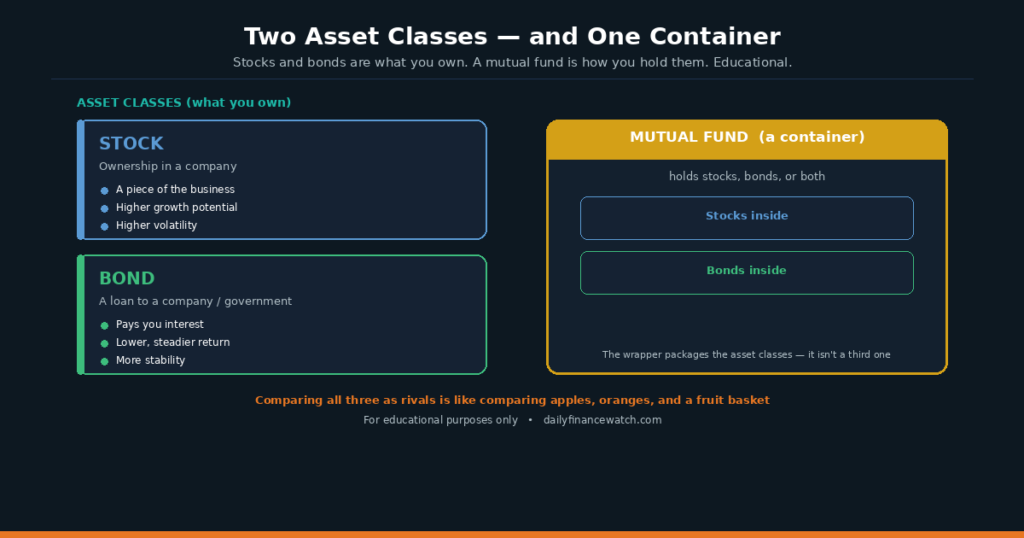 Asset classes diagram showing how stocks and bonds differ while mutual funds hold both for beginners