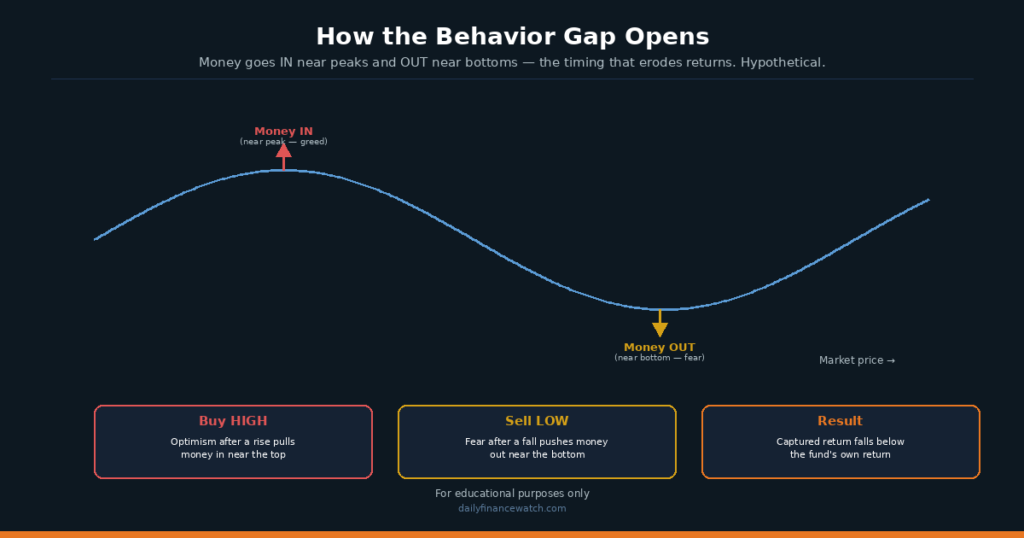 Diagram showing how buying after gains and selling after losses creates the investor return shortfall