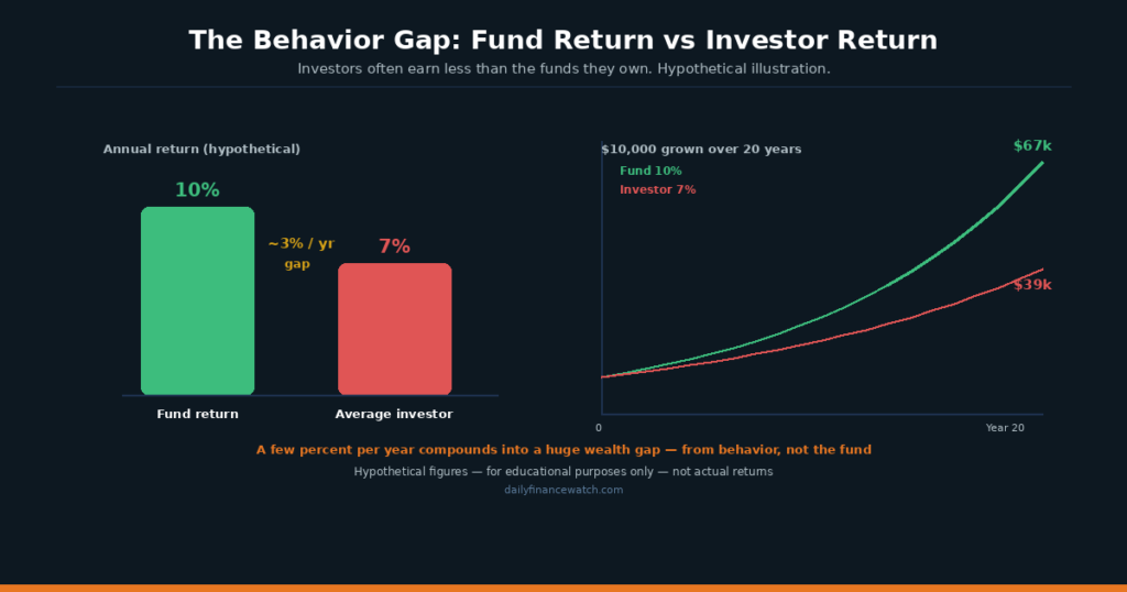 Behavior gap chart showing how average investor returns fall short of the funds they own