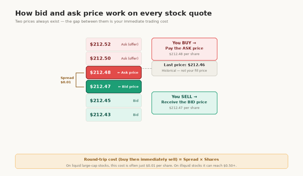 A diagram explains bid and ask price showing buyers bidding below and sellers asking above the last traded price with the spread labeled between them.