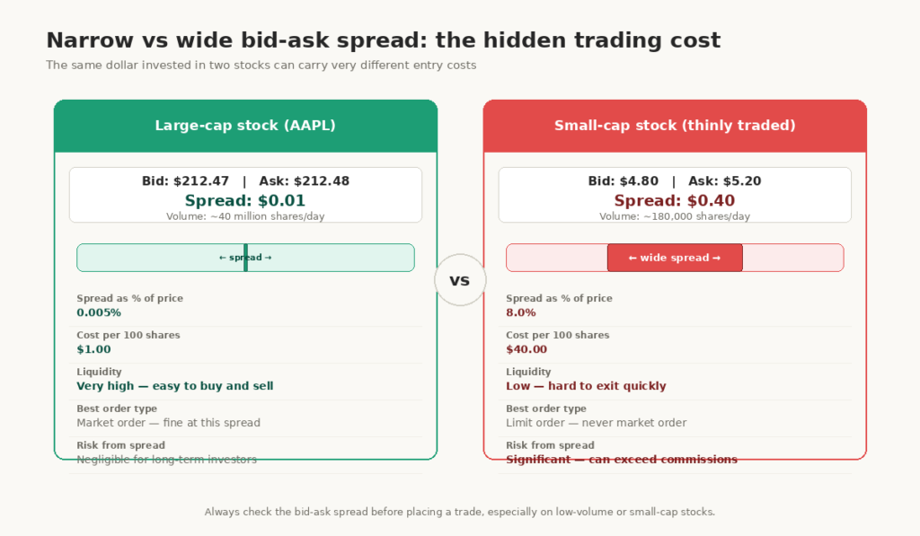 A comparison chart shows narrow bid-ask spread on a high-volume stock versus a wide spread on a low-volume stock with trading cost impact labeled.