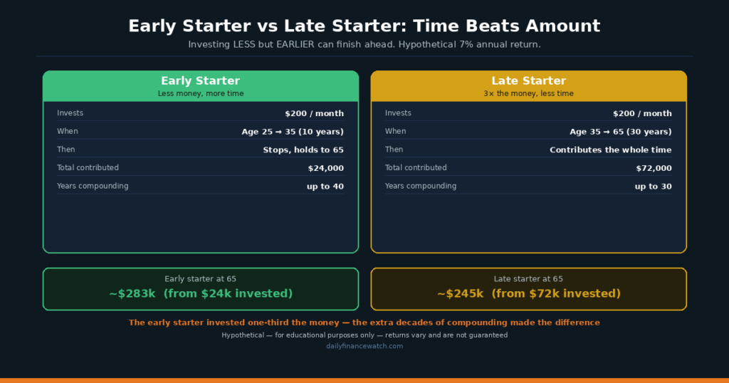 Diagram comparing an early investor who stops early against a late investor who contributes more