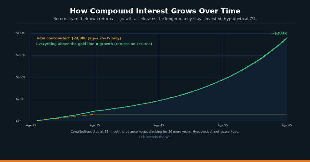Compound interest chart showing exponential investment growth over time for beginners