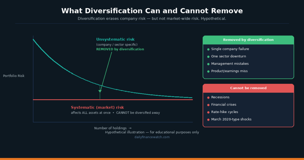 Diagram separating systematic market risk from unsystematic company risk in a diversified portfolio