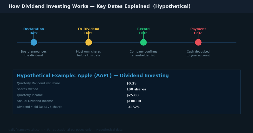 A dividend investing payment cycle diagram shows the four key dates — declaration, ex-dividend, record, and payment — with a hypothetical Apple income example below