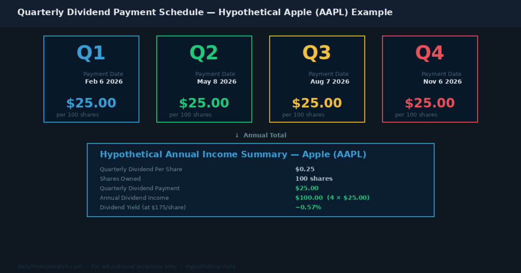 A quarterly dividend payment schedule shows four Q1 through Q4 boxes with hypothetical Apple payment dates and a $100 annual income summary below