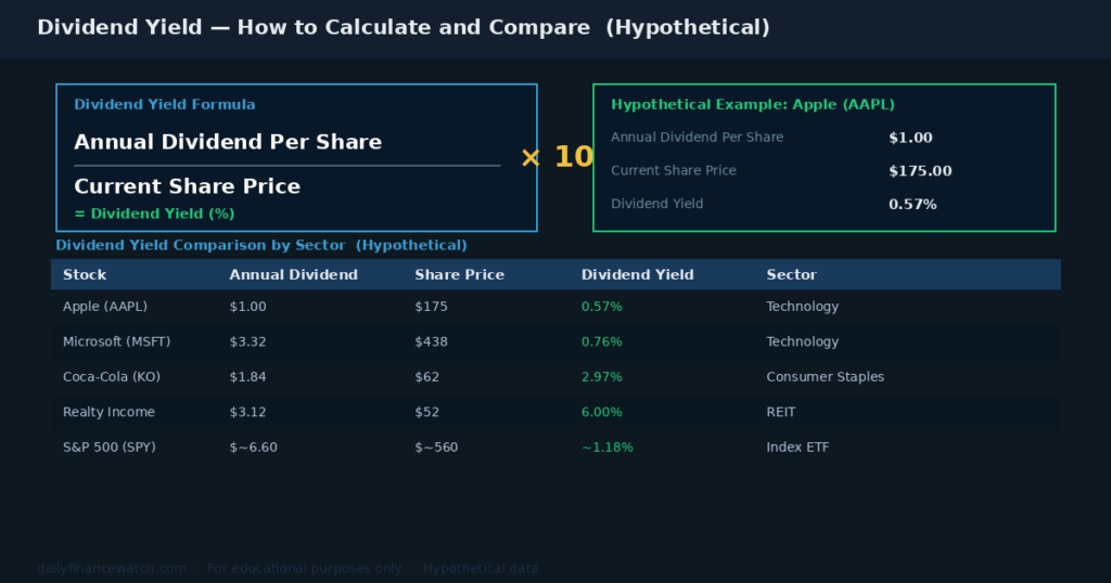 A dividend yield formula diagram shows the calculation method alongside a hypothetical sector comparison table for Apple, Microsoft, and Coca-Cola