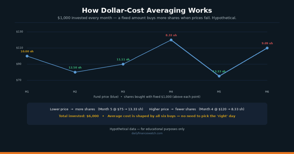 Dollar-cost averaging chart showing fixed regular investments across rising and falling prices for beginners