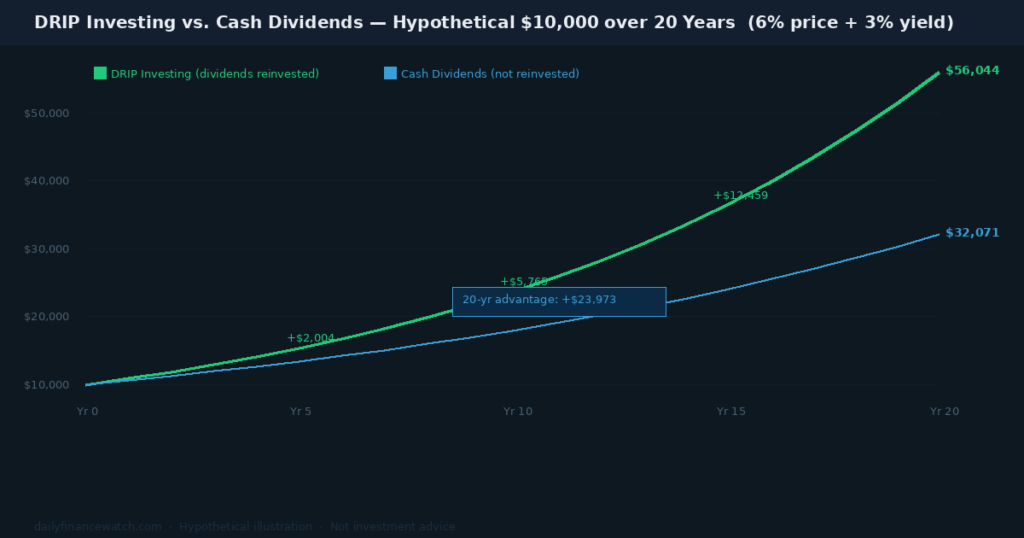 A line chart compares DRIP investing growth versus cash dividend income over 20 years showing the compounding advantage of automatic reinvestment