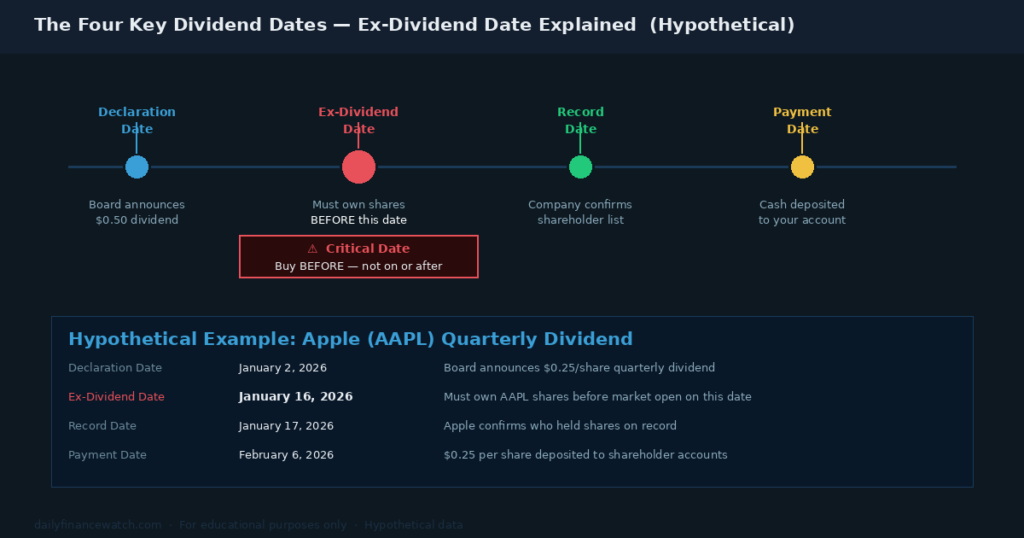 An ex-dividend date timeline diagram shows the four key dividend dates — declaration, ex-dividend, record, and payment — with a hypothetical Apple quarterly dividend example below