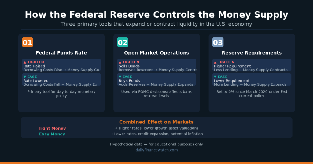 Federal Reserve monetary tools diagram showing rate decisions and bond purchase effects on liquidity