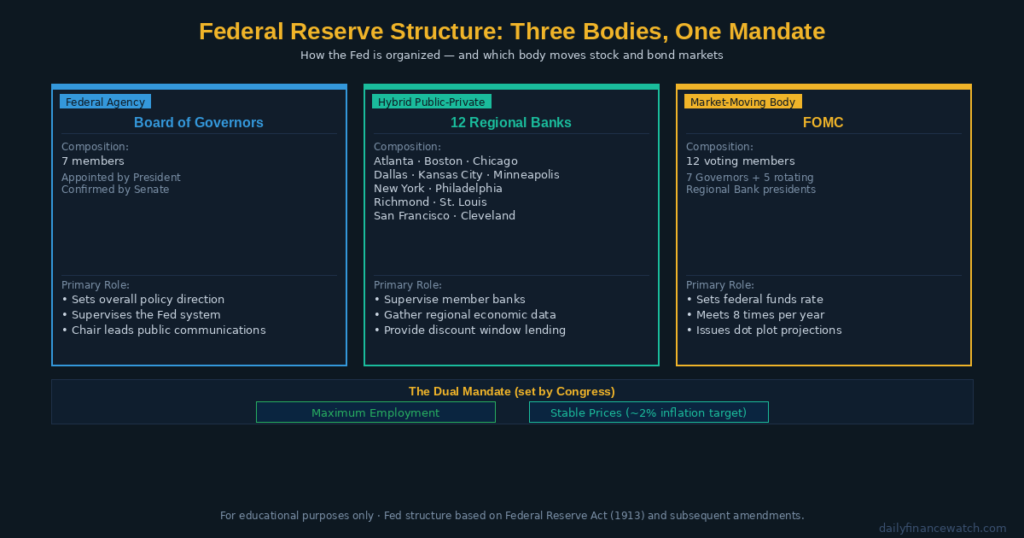 Federal Reserve structure diagram showing Board of Governors, twelve regional banks, and FOMC decision-making body with investor impact indicators