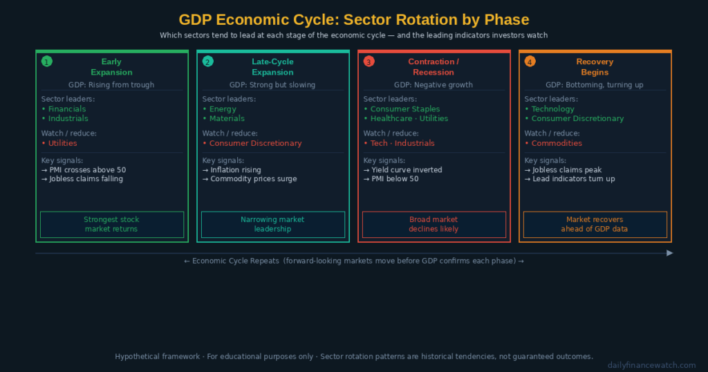 GDP growth rate chart showing economic expansion and contraction phases with S&P 500 corporate earnings connection and recession signal indicators
