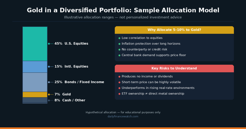 Portfolio allocation diagram showing gold position relative to equities bonds and cash in a diversified investment strategy