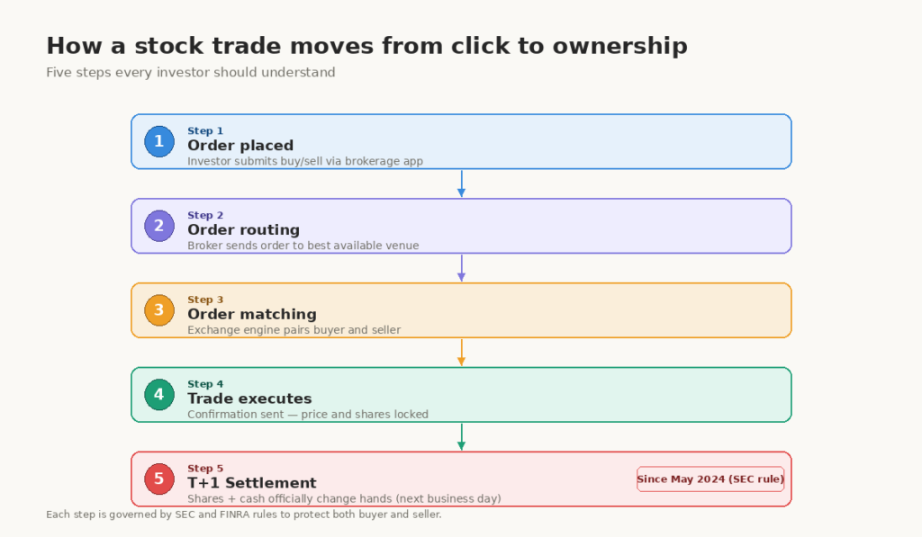 A step-by-step diagram shows how does the stock market work from investor order to matched trade and T+1 settlement.