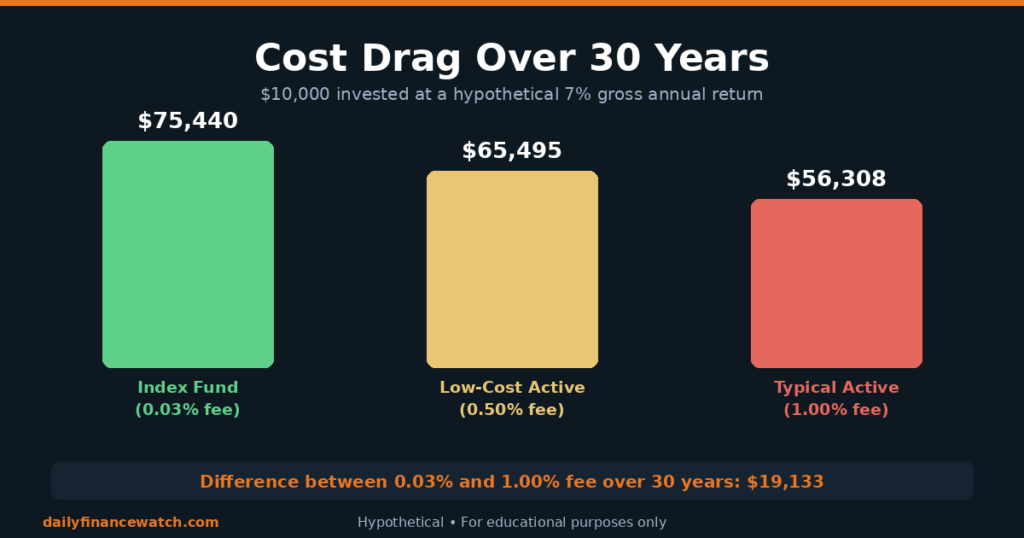 Bar chart showing 30-year compounded balance under three fee scenarios for a hypothetical investment