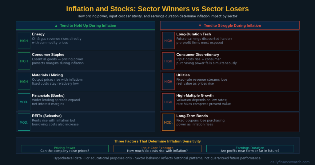Sector inflation sensitivity chart comparing winner and loser stocks during high inflation periods with pricing power and real return indicators