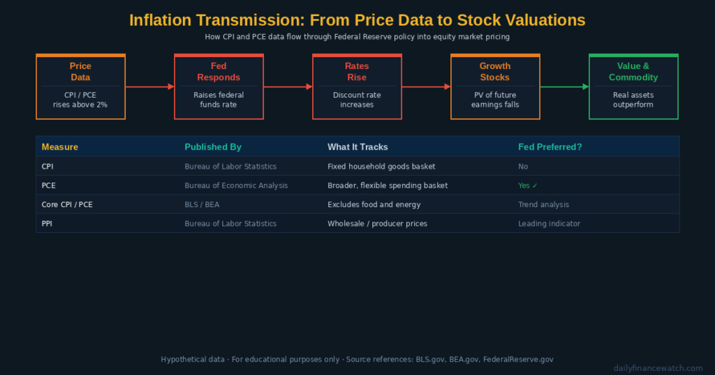 Inflation stocks impact diagram showing CPI measurement process Federal Reserve response and stock market valuation effects across sectors