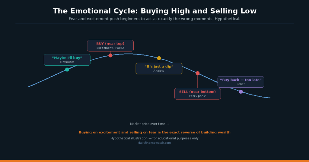 Chart showing how emotional decisions during market cycles lead beginners to buy high and sell low
