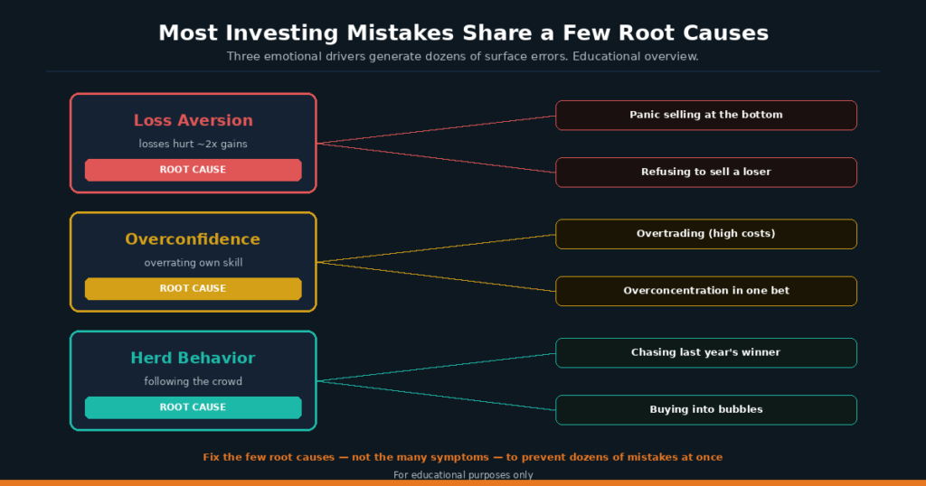 Investing mistakes diagram showing how behavioral root causes produce many surface-level beginner errors