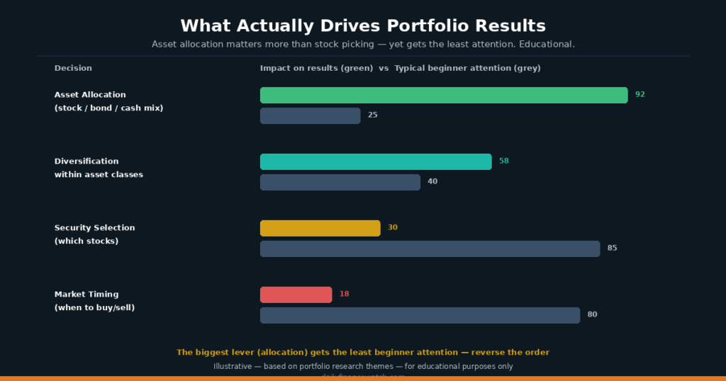 Investment portfolio chart showing asset allocation between stocks bonds and cash for beginners