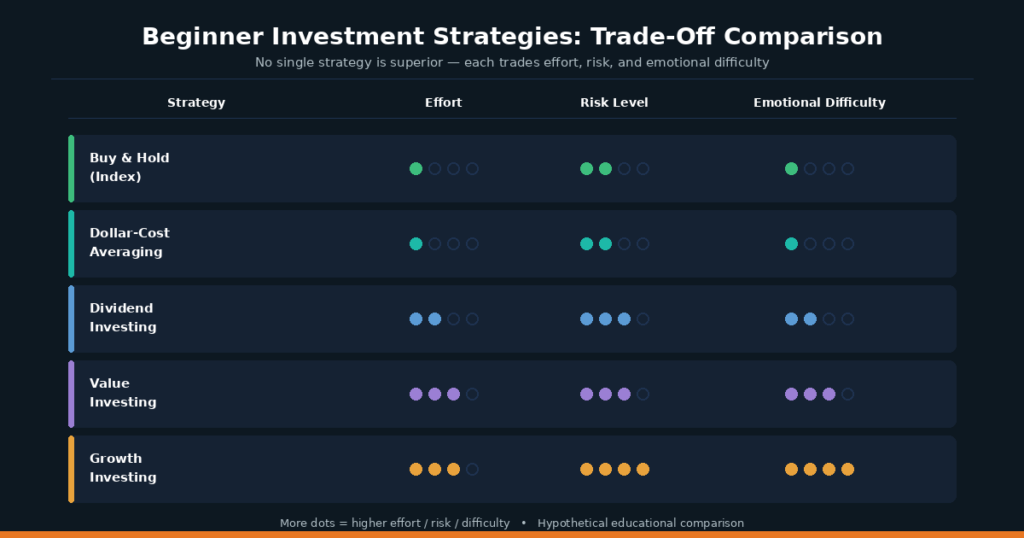Investment strategies comparison chart showing buy and hold dollar cost averaging and index investing for beginners