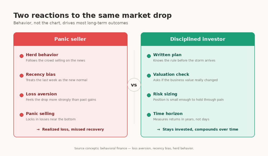 A psychology diagram shows panic selling and herd behavior during a market downturn.