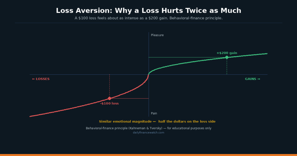 Loss aversion diagram showing how the pain of a loss outweighs the pleasure of an equal gain for investors