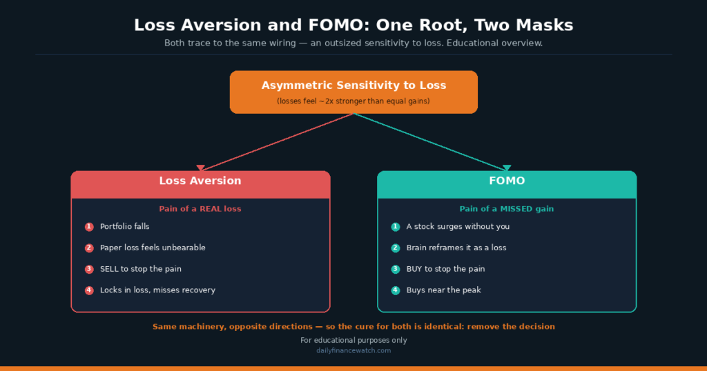 Diagram showing how loss aversion and FOMO share the same root of asymmetric loss sensitivity
