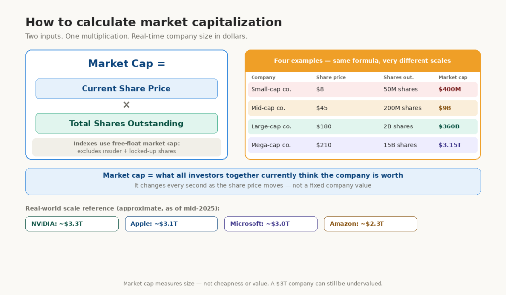 A formula diagram explains market capitalization by multiplying share price by shares outstanding with a labeled hypothetical calculation example.