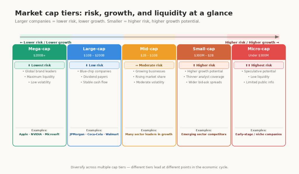 A risk and return spectrum diagram shows mega-cap, large-cap, mid-cap, and small-cap stocks positioned from low risk to high growth potential.