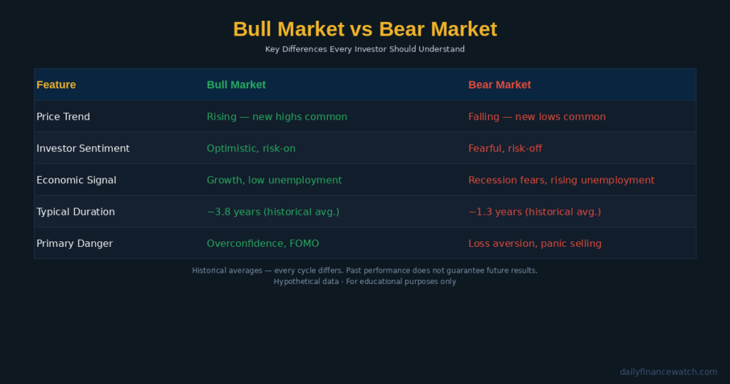Market cycles diagram comparing bull and bear phases with price trend arrows and investor sentiment indicators