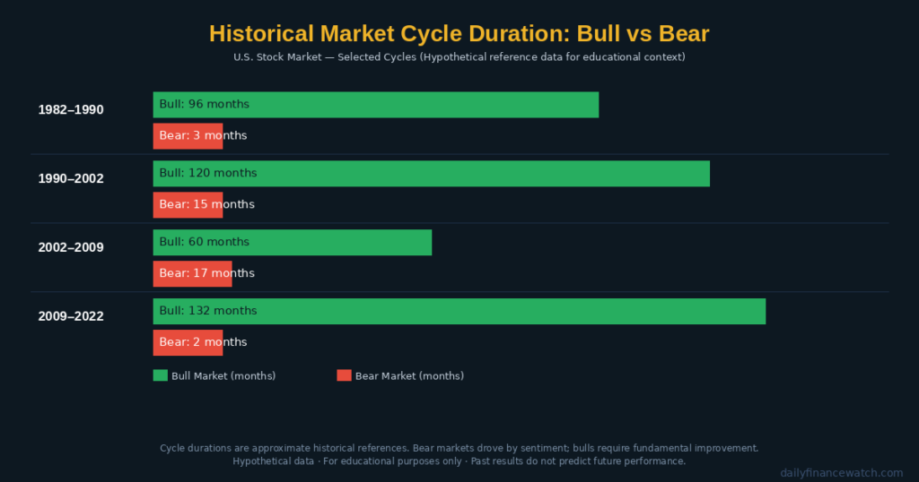 Timeline graphic showing alternating bull and bear market periods from 1982 to 2022 with duration labels