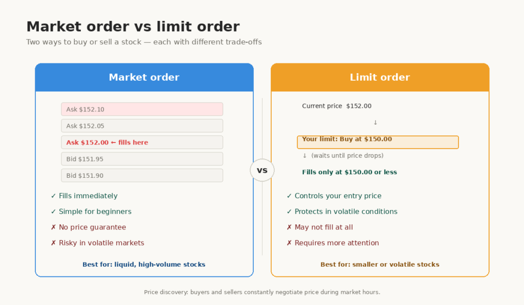 A comparison diagram shows market orders versus limit orders and how price discovery happens on a stock exchange