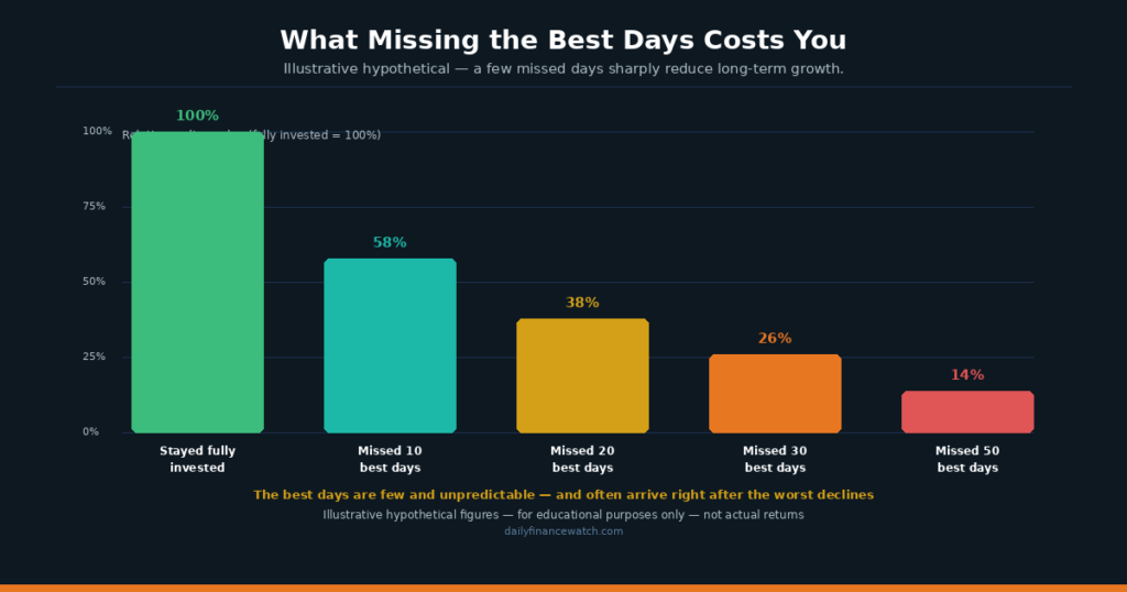 Market timing chart showing how missing the best days reduces long-term returns for beginners