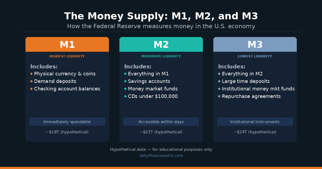 Money supply M1 M2 M3 chart showing liquidity tiers and Federal Reserve data