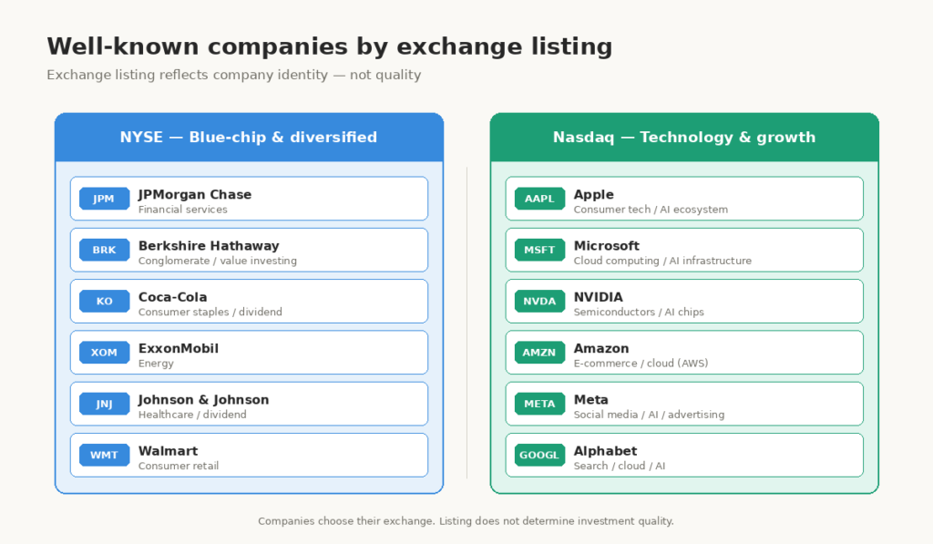 A visual map shows well-known companies grouped by exchange listing, separating blue-chip industrial names from technology and growth stocks.