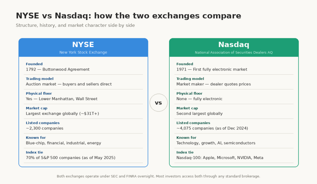 A side-by-side comparison diagram shows NYSE vs Nasdaq by founding year, market structure, trading model, and listed company types.