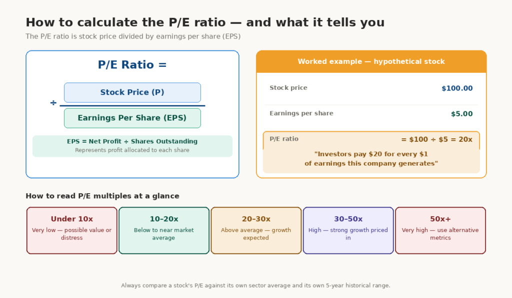 A formula diagram shows how to calculate the P/E ratio by dividing stock price by earnings per share with a labeled example using hypothetical numbers.