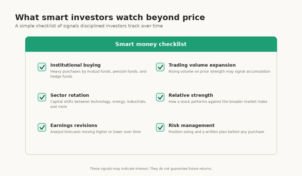A smart money checklist diagram shows institutional buying, sector rotation, and risk management signals.