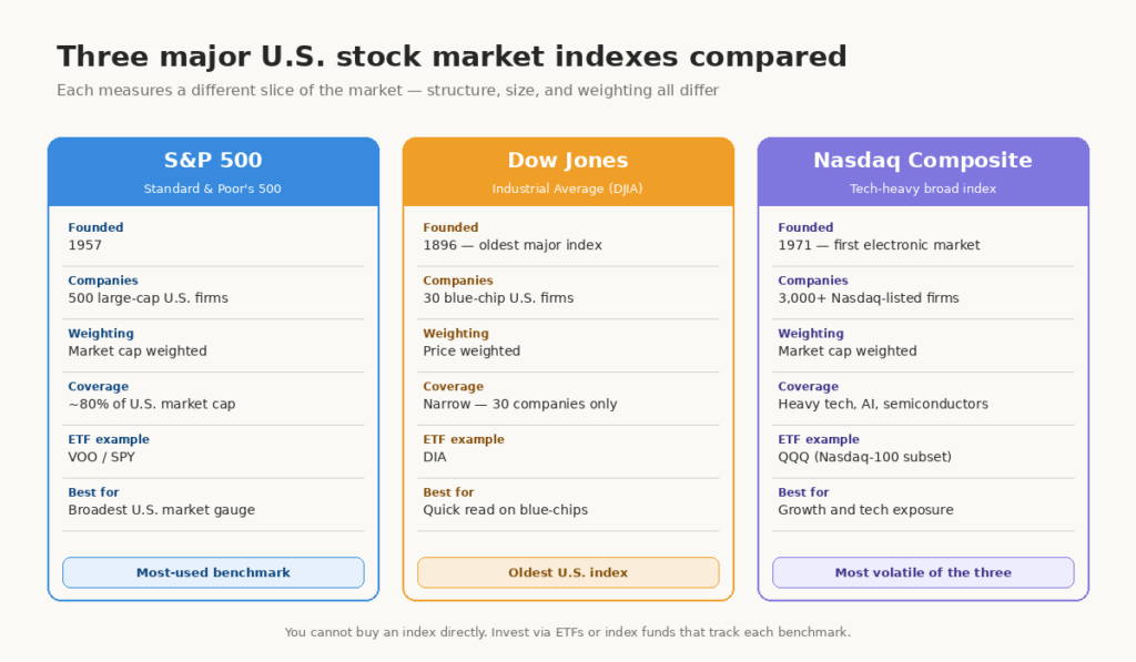 A diagram explains what a stock market index measures, showing S&P 500 Dow Jones and Nasdaq as three different scoreboards for U.S. equities.