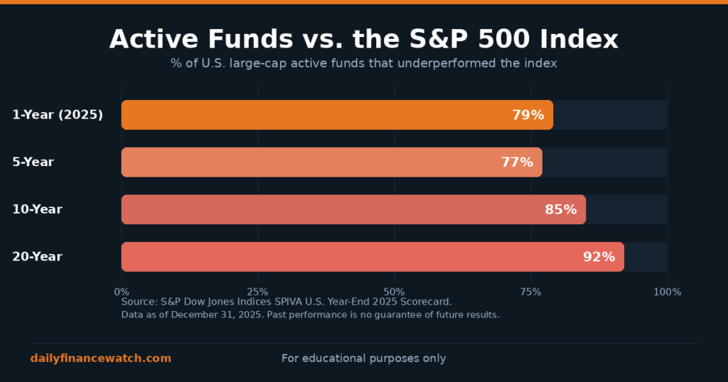 Bar chart showing percentage of active large-cap funds underperforming the S&P 500 over 1, 5, 10, and 20 years