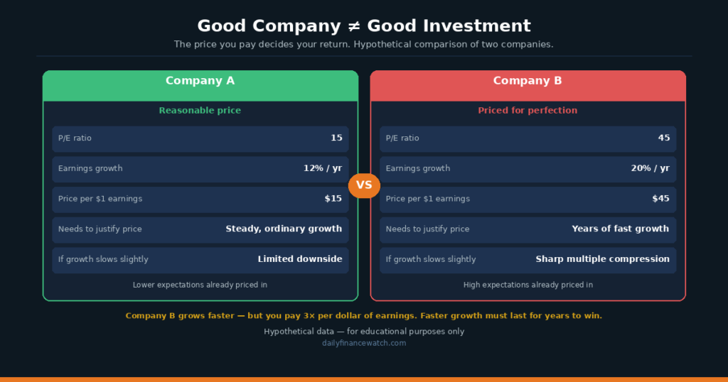 Stock analysis framework chart showing how beginners evaluate company quality valuation and price together