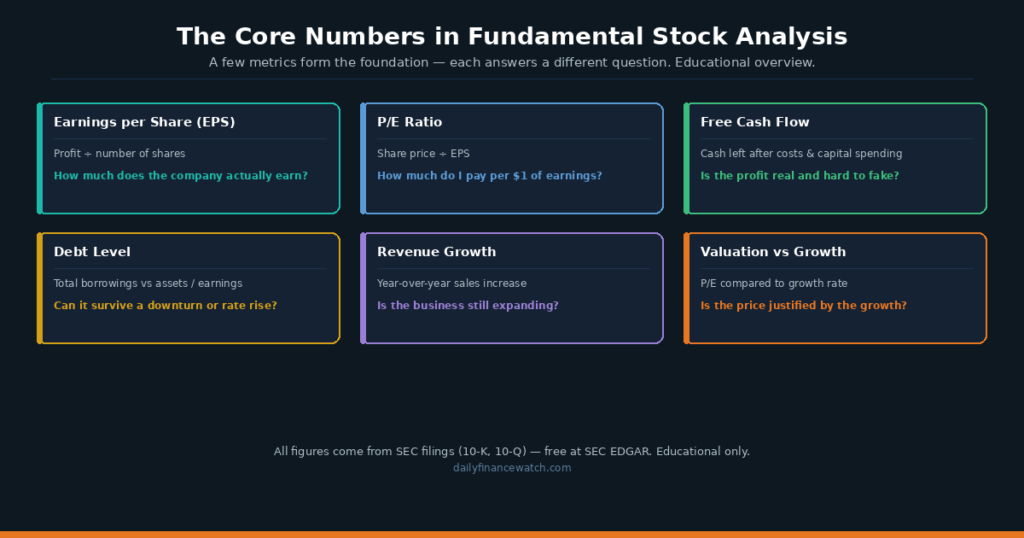 Diagram showing key financial metrics earnings free cash flow and valuation ratios used to evaluate a company