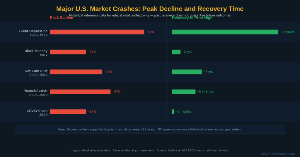 Historical stock market crash recovery timeline showing S&P 500 decline percentages and recovery durations for major crash events since 1929