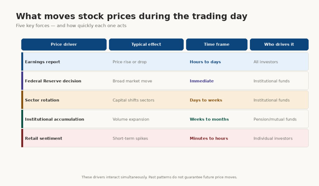 Five stock price drivers shown in a color-coded table comparing earnings reports, Federal Reserve decisions, sector rotation, institutional accumulation, and retail sentiment by typical effect and time frame.