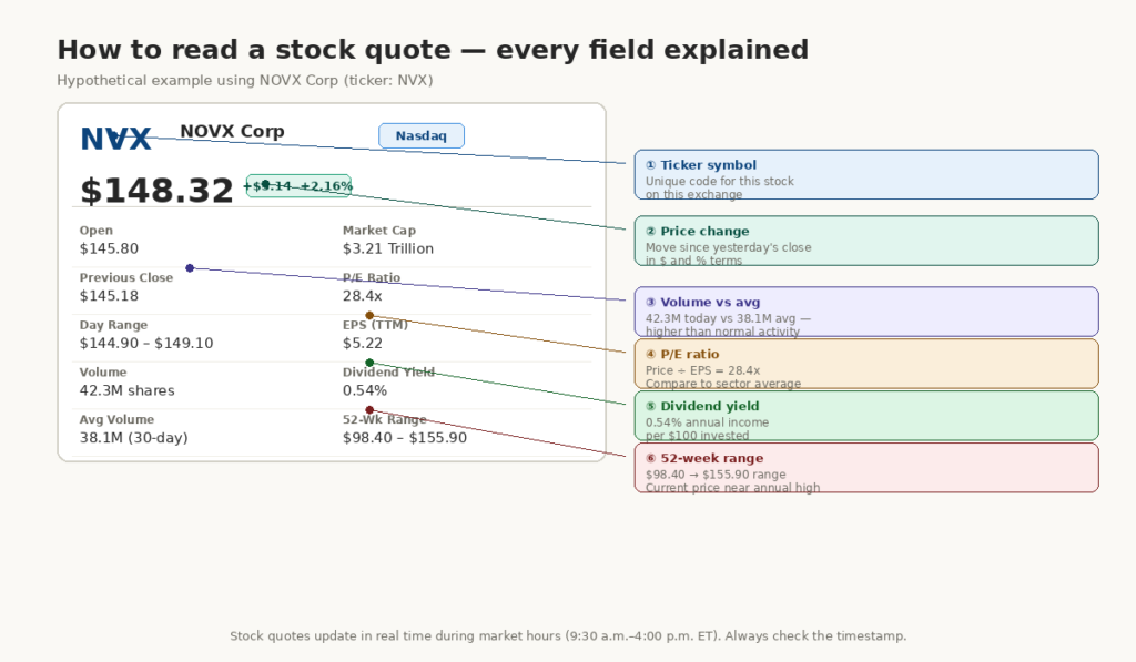 An annotated stock quote diagram shows how to read a stock quote with labels for ticker, price, P/E ratio, volume, dividend yield, and 52-week range.