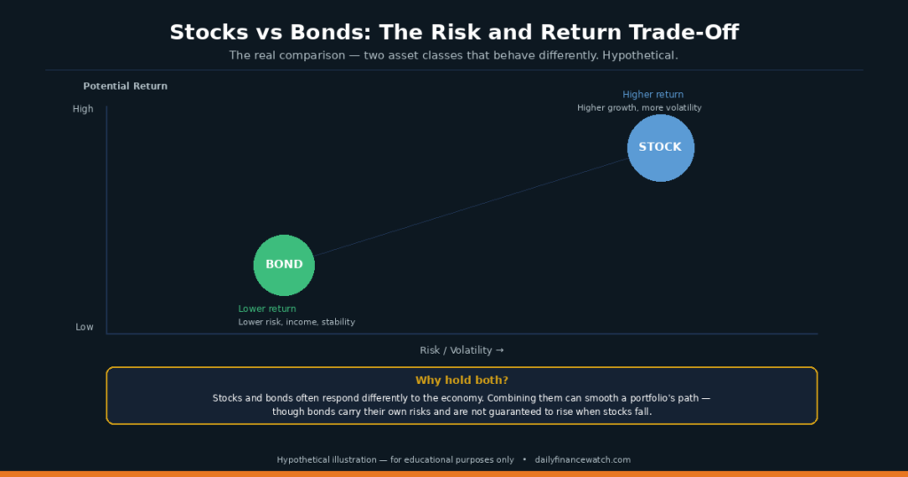 Diagram comparing the risk and return tradeoff between stocks and bonds in a portfolio