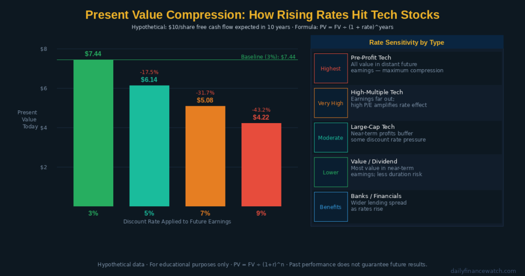 Tech stocks present value comparison chart showing how rising interest rates compress future earnings value for growth companies versus value stocks